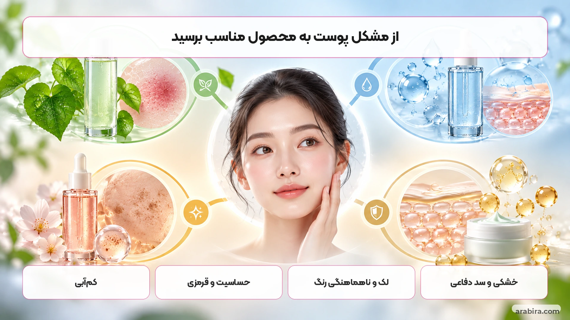 نقشه انتخاب محصول آنوا برای پوست خشک، کم‌آب، حساس و لک‌دار
