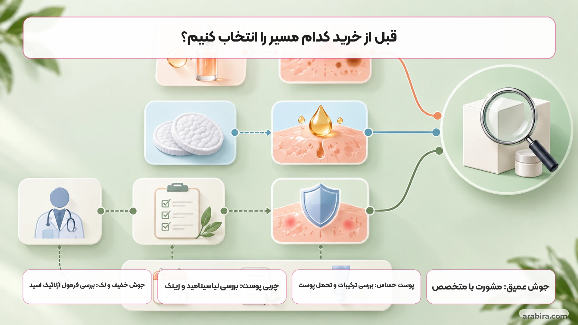 نقشه تصمیم‌گیری برای انتخاب ضدجوش لافارر بر اساس نوع جوش، حساسیت پوست و ترکیبات روتین