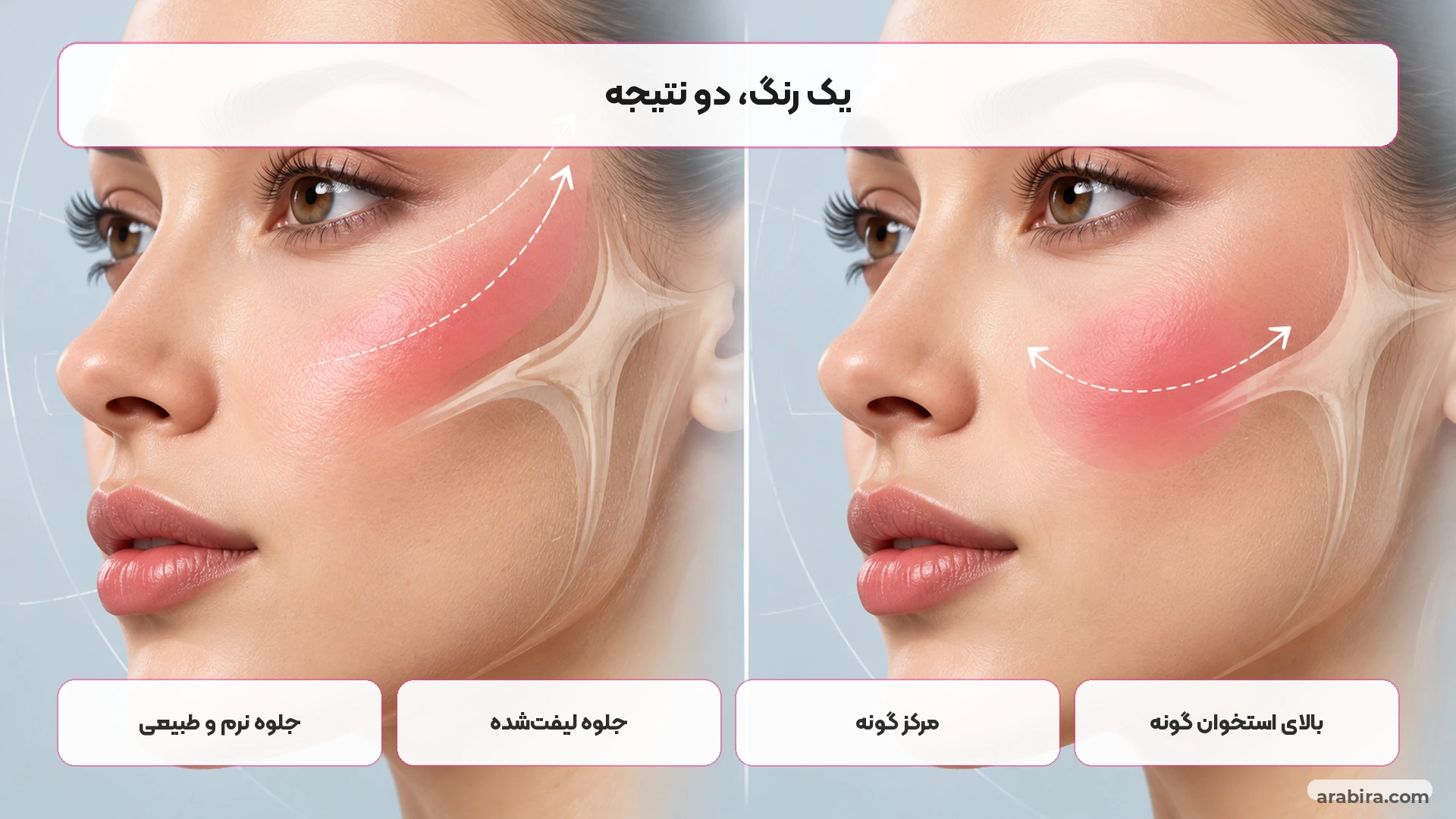 مقایسه محل رژگونه روی گونه برای ایجاد آرایش لیفت‌شده و آرایش نرم