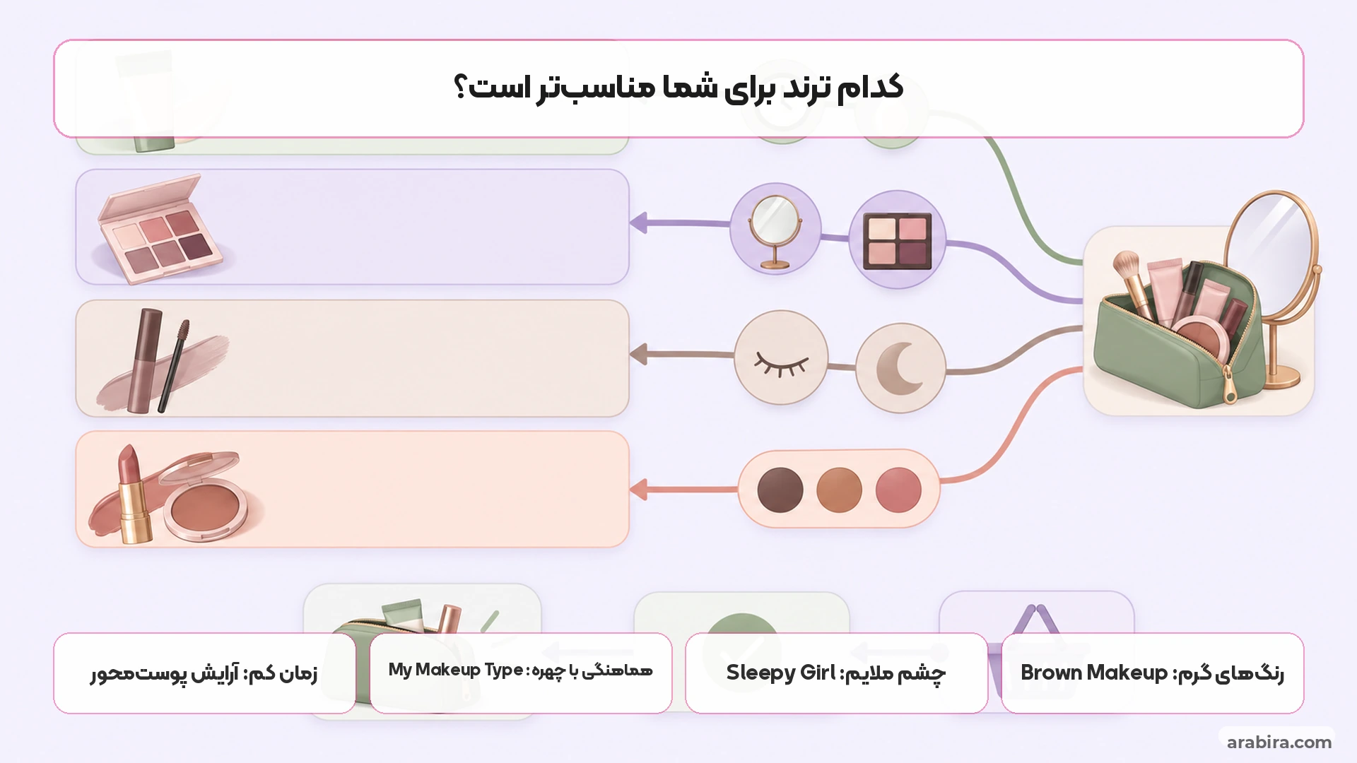 نقشه تصمیم‌گیری برای انتخاب سبک آرایش تیک‌تاک بر اساس زمان، سلیقه و نیاز روزمره