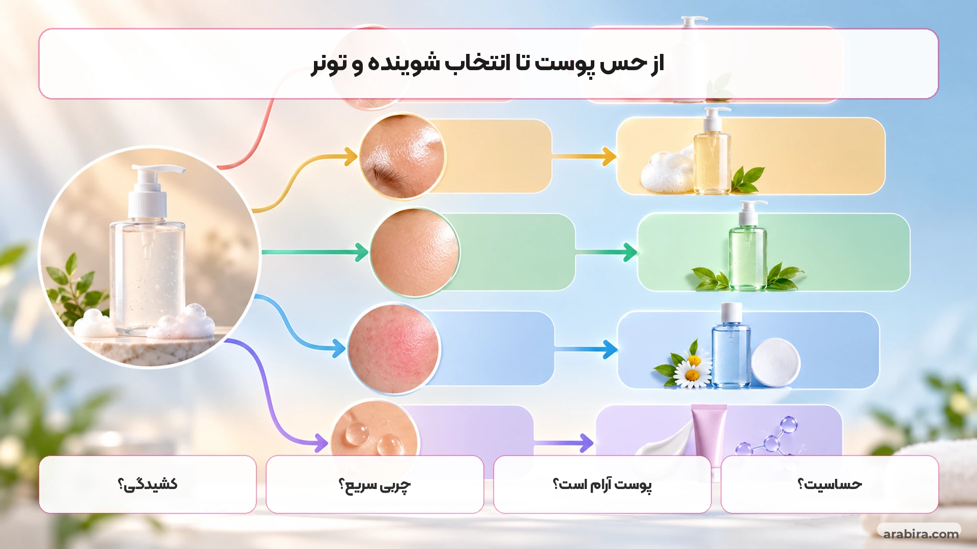 نقشه تصمیم‌گیری انتخاب شوینده و تونر بر اساس حس پوست بعد از شست‌وشو