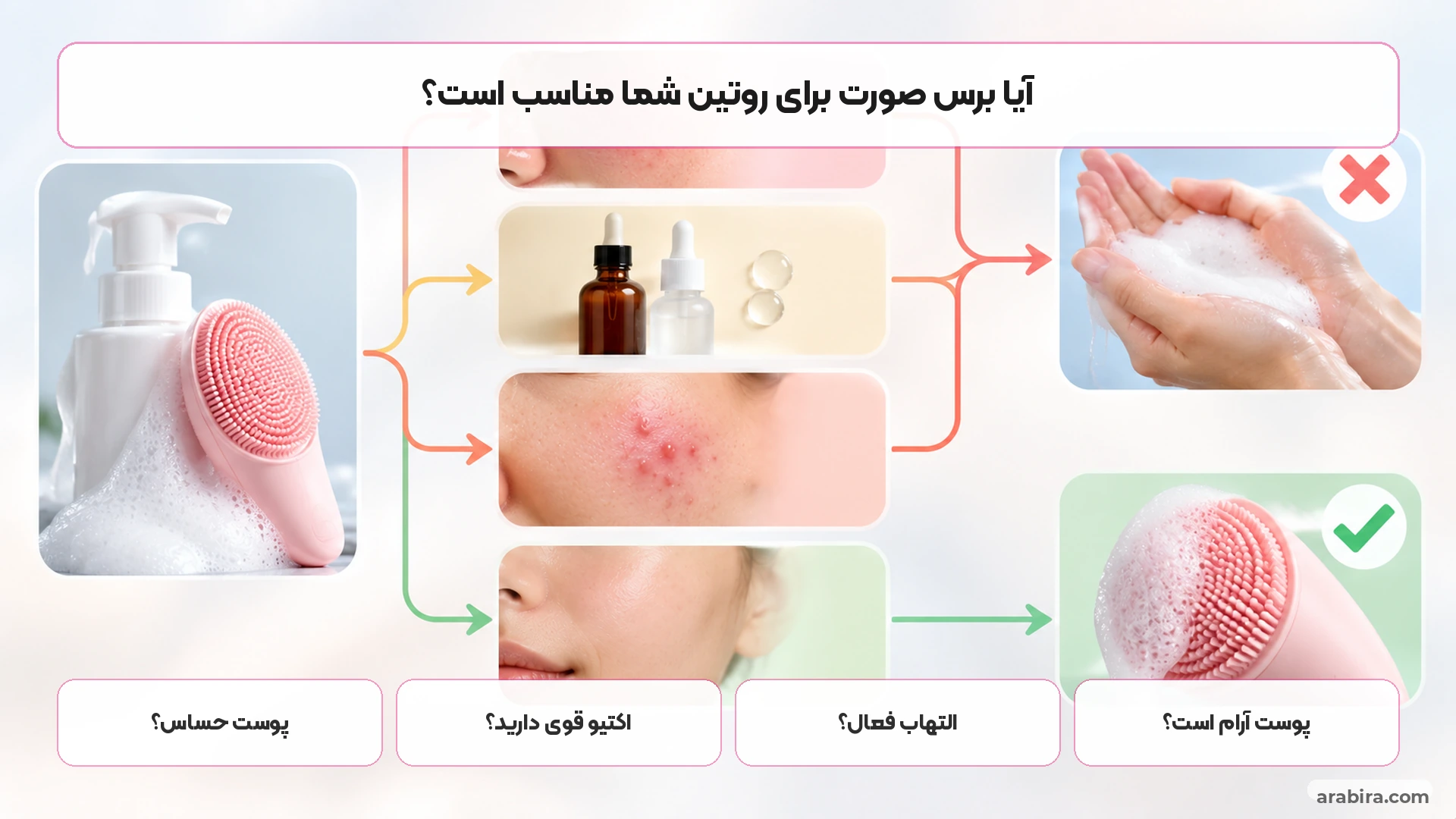 نقشه تصمیم برای انتخاب استفاده از برس صورت در پوست لک‌دار، حساس یا دارای اکتیوهای لایه‌بردار