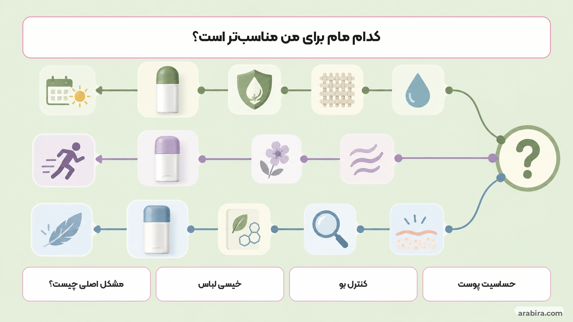نقشه تصمیم‌گیری برای انتخاب مام براساس کنترل عرق، بوی بدن و حساسیت پوست