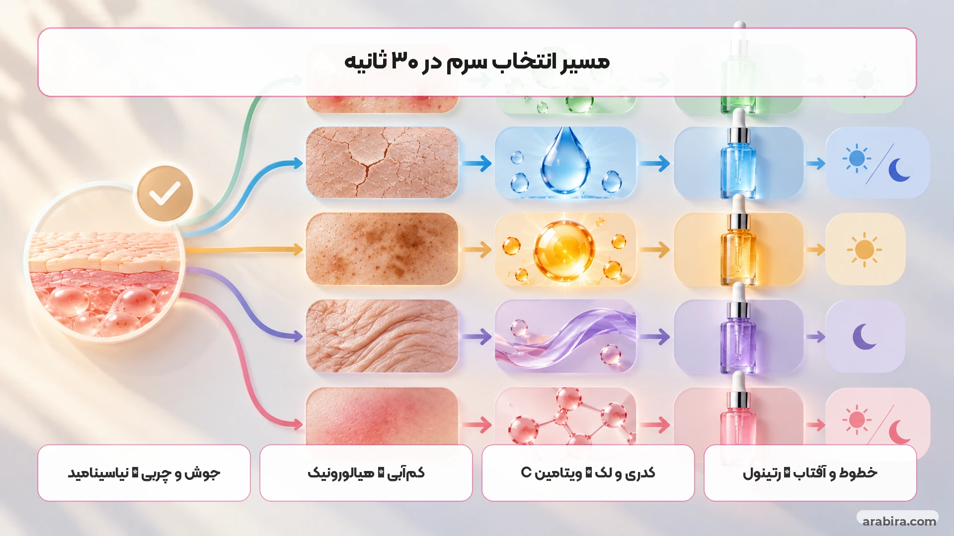 نقشه تصمیم‌گیری برای انتخاب سرم مناسب بر اساس مشکل اصلی پوست