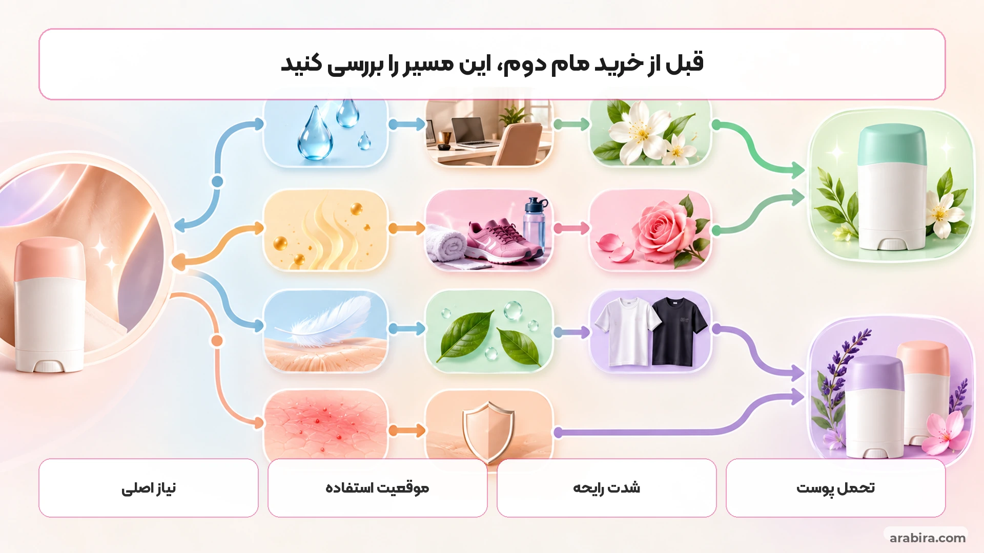 نقشه تصمیم‌گیری برای انتخاب مام زنانه روزانه بر اساس نیاز و موقعیت