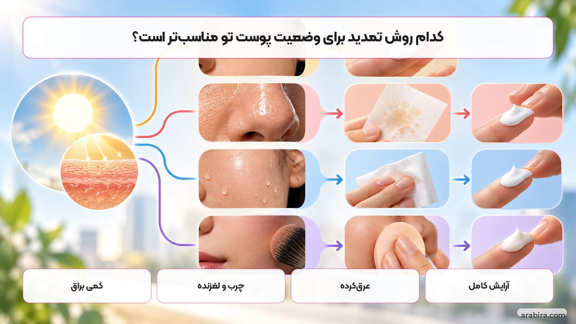 نقشه تصمیم‌گیری برای تمدید ضدآفتاب روی پوست چرب و آرایش